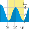 Tide chart for St. Simons Island, Georgia on 2023/04/11