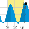 Tide chart for St. Simons Island, Georgia on 2023/04/19