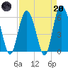 Tide chart for St. Simons Island, Georgia on 2023/04/20