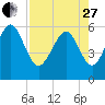Tide chart for St. Simons Island, Georgia on 2023/04/27