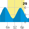 Tide chart for St. Simons Island, Georgia on 2023/04/29