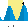 Tide chart for St. Simons Island, Georgia on 2023/04/4