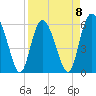 Tide chart for St. Simons Island, Georgia on 2023/04/8