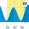 Tide chart for St. Simons Island, Georgia on 2023/05/22