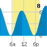 Tide chart for St. Simons Island, Georgia on 2023/05/8