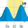 Tide chart for St. Simons Island, Georgia on 2023/09/10