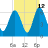 Tide chart for St. Simons Island, Georgia on 2023/09/12
