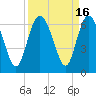 Tide chart for St. Simons Island, Georgia on 2023/09/16