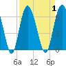 Tide chart for St. Simons Island, Georgia on 2023/09/1