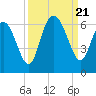 Tide chart for St. Simons Island, Georgia on 2023/09/21