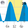 Tide chart for St. Simons Island, Georgia on 2023/09/29