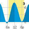 Tide chart for St. Simons Island, Georgia on 2023/09/3