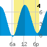 Tide chart for St. Simons Island, Georgia on 2023/09/4