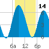 Tide chart for St. Simons Island, Georgia on 2023/12/14