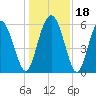 Tide chart for St. Simons Island, Georgia on 2023/12/18