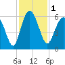 Tide chart for St. Simons Island, Georgia on 2023/12/1