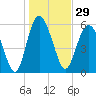 Tide chart for St. Simons Island, Georgia on 2023/12/29