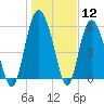 Tide chart for St. Simons Island, Georgia on 2024/01/12