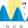 Tide chart for St. Simons Island, Georgia on 2024/01/19