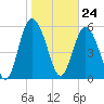 Tide chart for St. Simons Island, Georgia on 2024/01/24