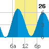 Tide chart for St. Simons Island, Georgia on 2024/01/26