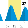 Tide chart for St. Simons Island, Georgia on 2024/01/27
