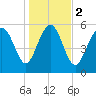 Tide chart for St. Simons Island, Georgia on 2024/01/2