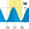 Tide chart for St. Simons Island, Georgia on 2024/01/30