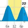 Tide chart for St. Simons Island, Georgia on 2024/02/22
