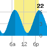 Tide chart for St. Simons Island, Georgia on 2024/03/22