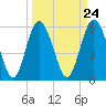 Tide chart for St. Simons Island, Georgia on 2024/03/24