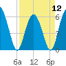 Tide chart for St. Simons Island, Georgia on 2024/04/12