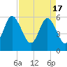 Tide chart for St. Simons Island, Georgia on 2024/04/17