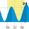 Tide chart for St. Simons Island, Georgia on 2024/04/24