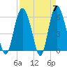 Tide chart for St. Simons Island, Georgia on 2024/04/7