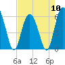 Tide chart for St. Simons Island, Georgia on 2024/05/10