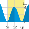 Tide chart for St. Simons Island, Georgia on 2024/05/11