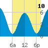 Tide chart for St. Simons Island, Georgia on 2024/06/10