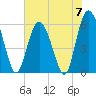 Tide chart for St. Simons Island, Georgia on 2024/06/7
