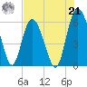 Tide chart for St. Simons Island, Georgia on 2024/07/21