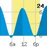 Tide chart for St. Simons Island, Georgia on 2024/07/24