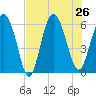 Tide chart for St. Simons Island, Georgia on 2024/07/26