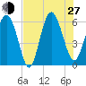 Tide chart for St. Simons Island, Georgia on 2024/07/27