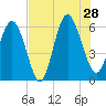 Tide chart for St. Simons Island, Georgia on 2024/07/28