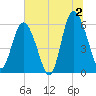 Tide chart for St. Simons Island, Georgia on 2024/07/2