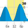 Tide chart for St. Simons Island, Georgia on 2024/07/30