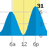 Tide chart for St. Simons Island, Georgia on 2024/07/31