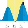 Tide chart for St. Simons Island, Georgia on 2024/07/3
