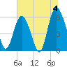 Tide chart for St. Simons Island, Georgia on 2024/07/4