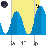 Tide chart for St. Simons Island, Georgia on 2024/07/5
